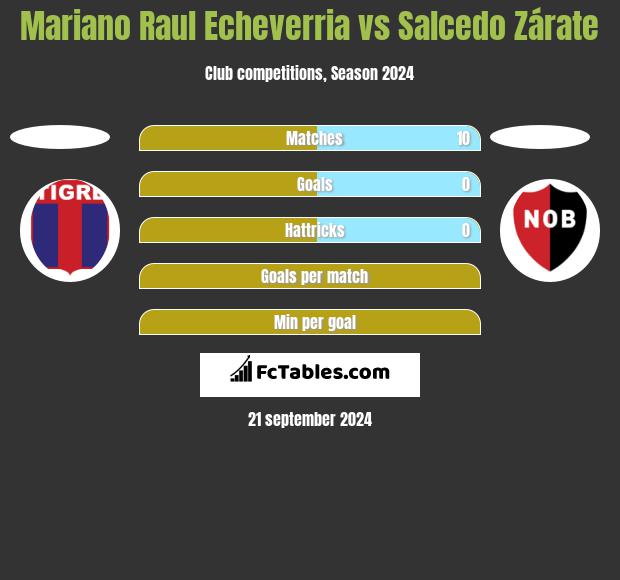 Mariano Raul Echeverria vs Salcedo Zárate h2h player stats