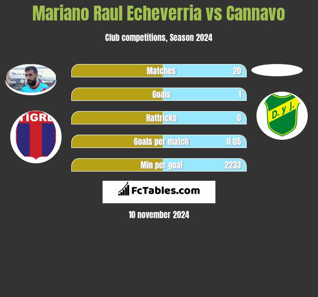 Mariano Raul Echeverria vs Cannavo h2h player stats