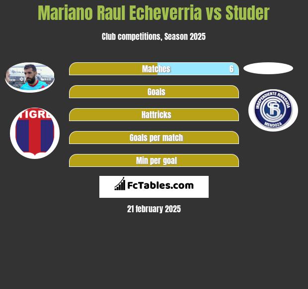 Mariano Raul Echeverria vs Studer h2h player stats