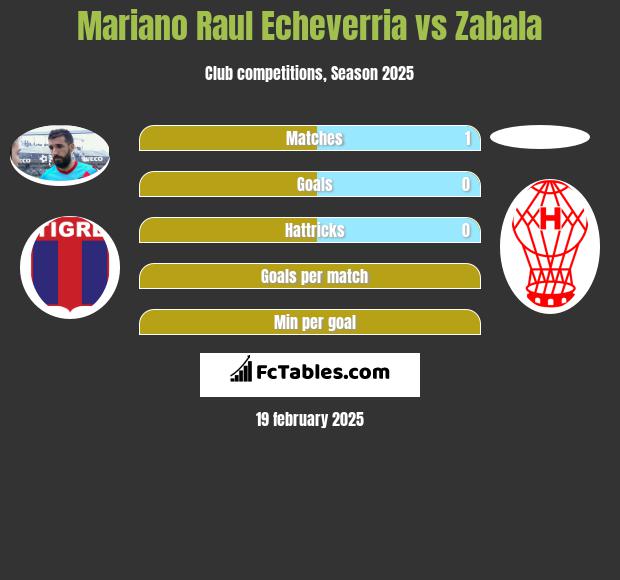 Mariano Raul Echeverria vs Zabala h2h player stats