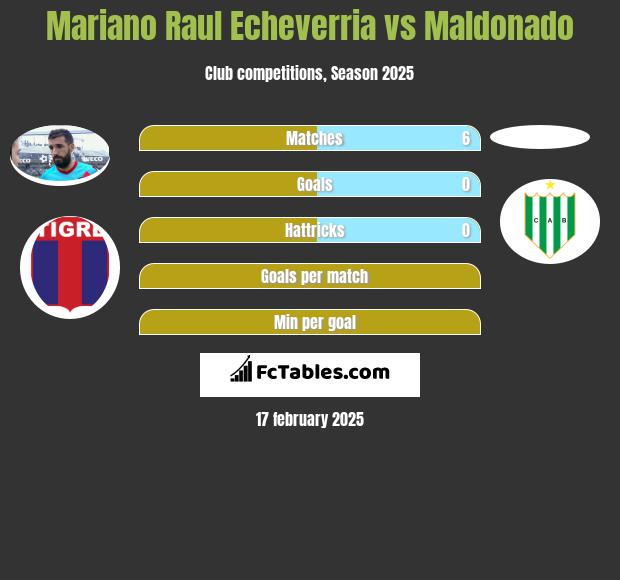 Mariano Raul Echeverria vs Maldonado h2h player stats