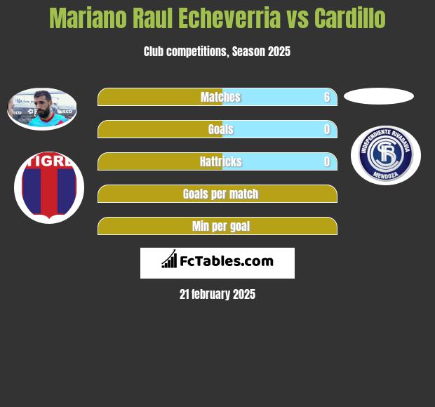 Mariano Raul Echeverria vs Cardillo h2h player stats