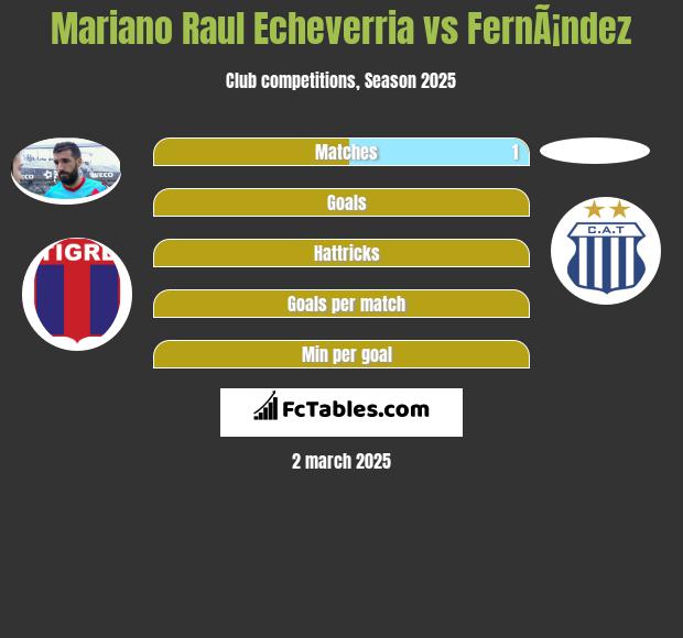 Mariano Raul Echeverria vs FernÃ¡ndez h2h player stats