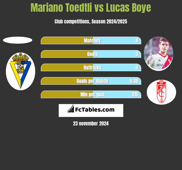 Mariano Toedtli vs Lucas Boye h2h player stats