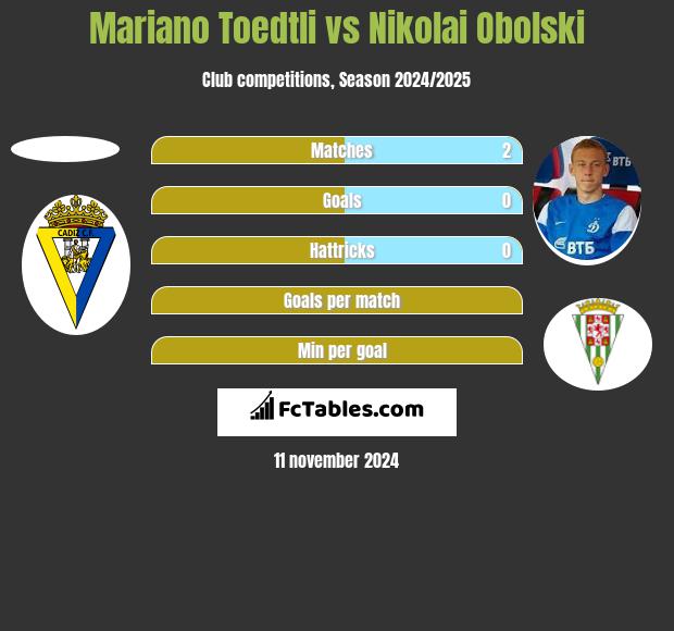 Mariano Toedtli vs Nikolai Obolski h2h player stats