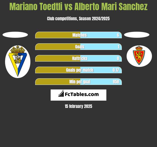 Mariano Toedtli vs Alberto Mari Sanchez h2h player stats