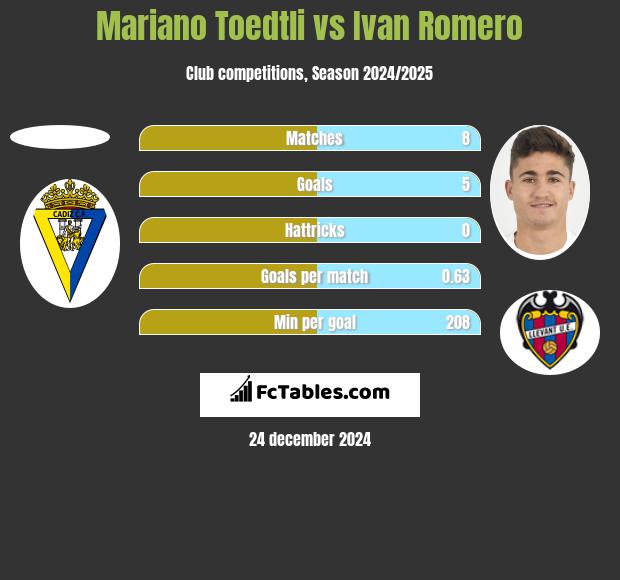 Mariano Toedtli vs Ivan Romero h2h player stats