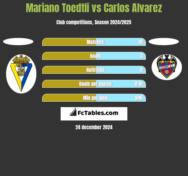 Mariano Toedtli vs Carlos Alvarez h2h player stats