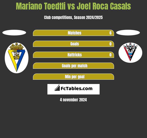 Mariano Toedtli vs Joel Roca Casals h2h player stats