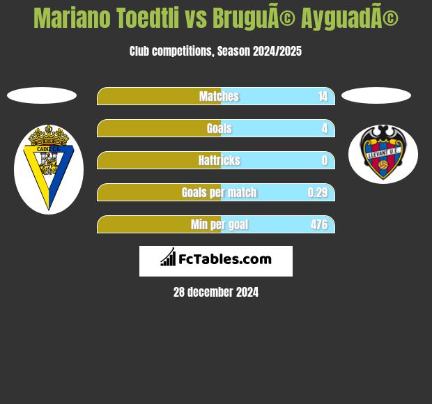 Mariano Toedtli vs BruguÃ© AyguadÃ© h2h player stats