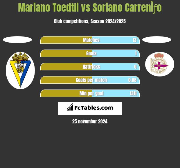 Mariano Toedtli vs Soriano CarrenÌƒo h2h player stats