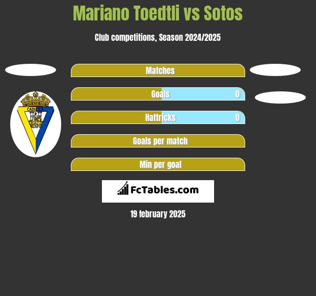 Mariano Toedtli vs Sotos h2h player stats