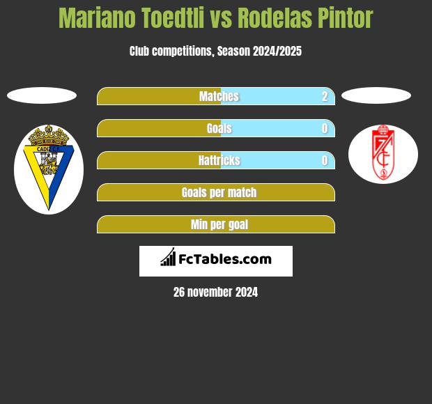 Mariano Toedtli vs Rodelas Pintor h2h player stats