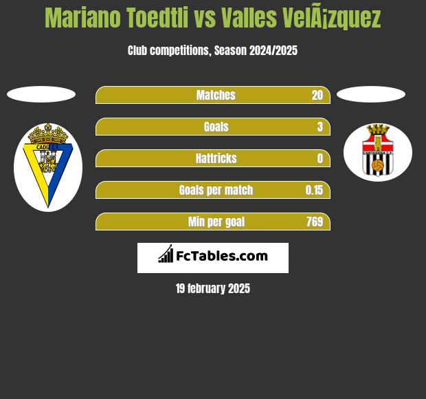 Mariano Toedtli vs Valles VelÃ¡zquez h2h player stats