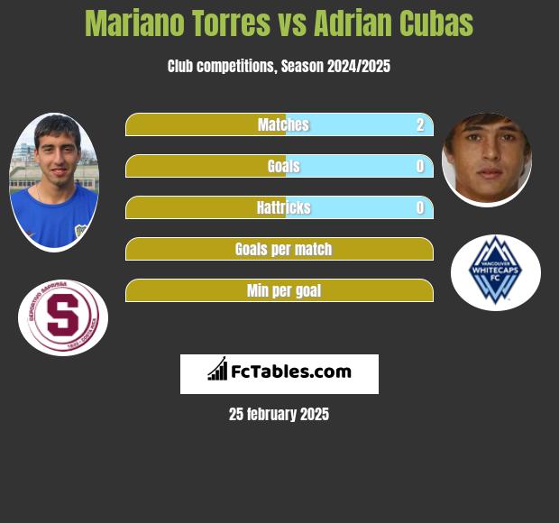 Mariano Torres vs Adrian Cubas h2h player stats