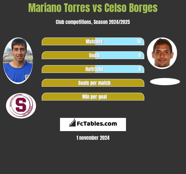 Mariano Torres vs Celso Borges h2h player stats