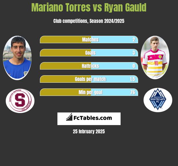 Mariano Torres vs Ryan Gauld h2h player stats