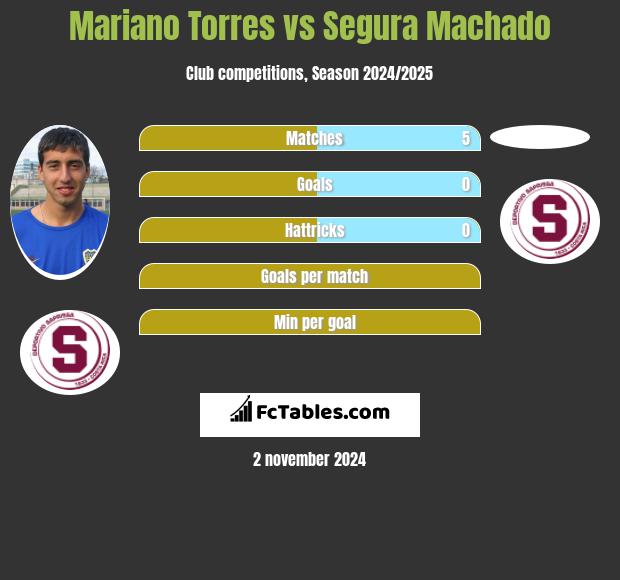 Mariano Torres vs Segura Machado h2h player stats