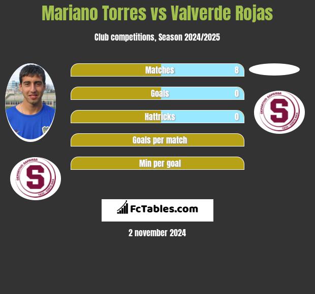 Mariano Torres vs Valverde Rojas h2h player stats