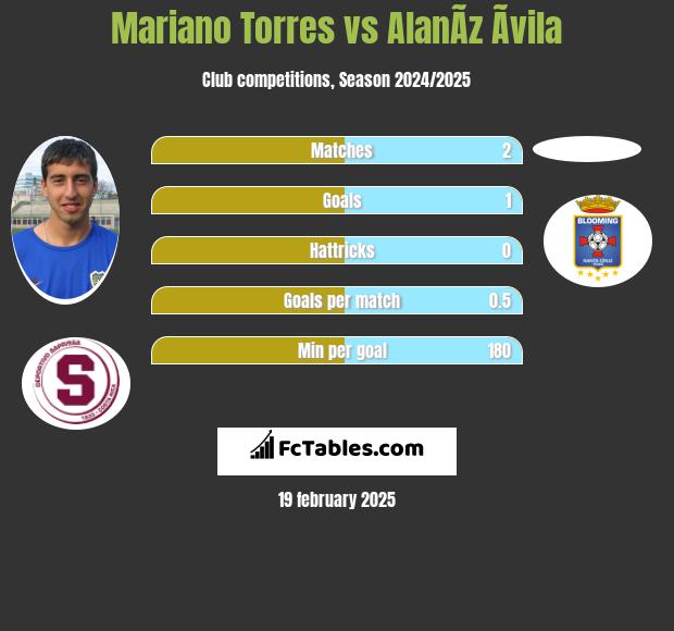 Mariano Torres vs AlanÃ­z Ãvila h2h player stats