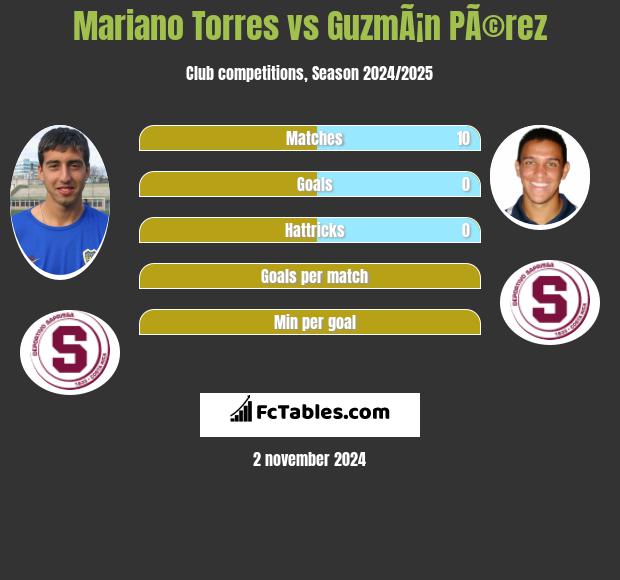 Mariano Torres vs GuzmÃ¡n PÃ©rez h2h player stats