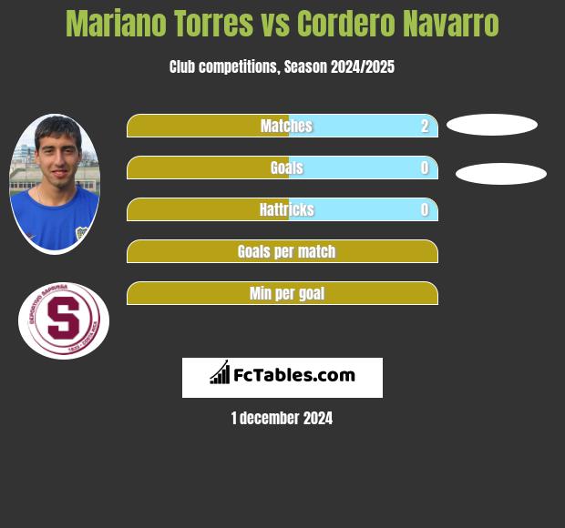 Mariano Torres vs Cordero Navarro h2h player stats