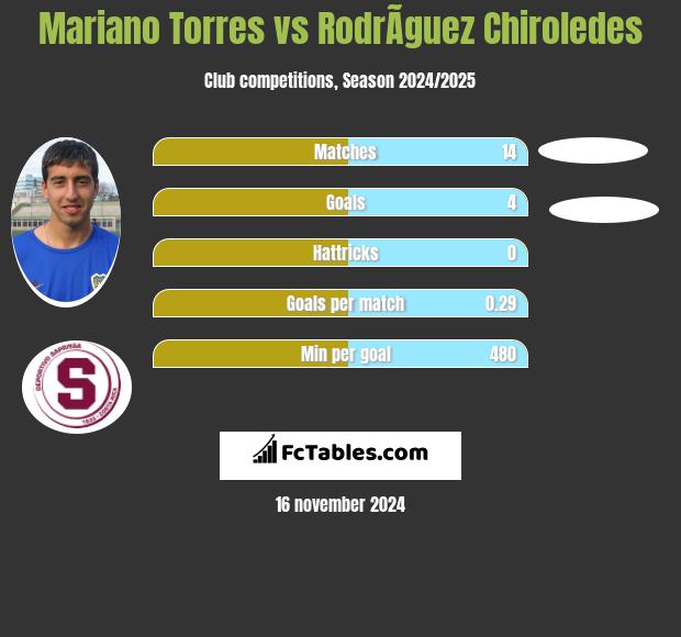 Mariano Torres vs RodrÃ­guez Chiroledes h2h player stats