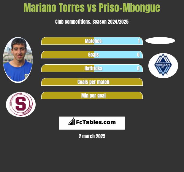 Mariano Torres vs Priso-Mbongue h2h player stats