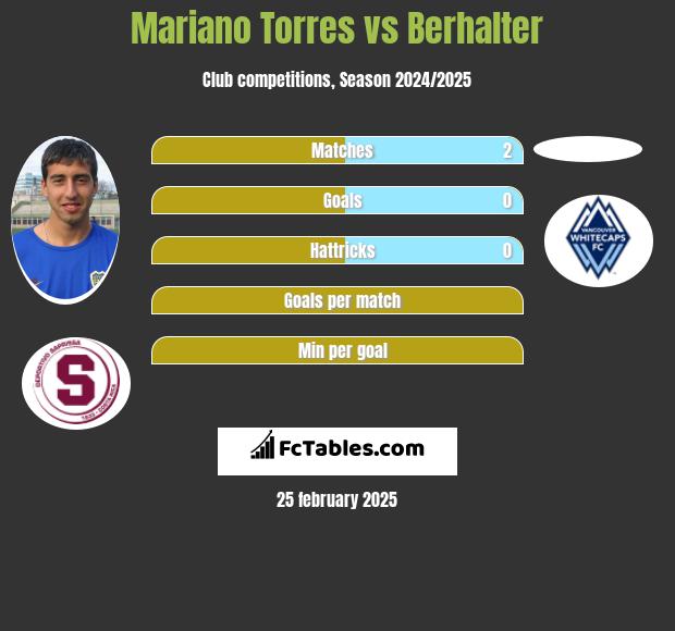 Mariano Torres vs Berhalter h2h player stats