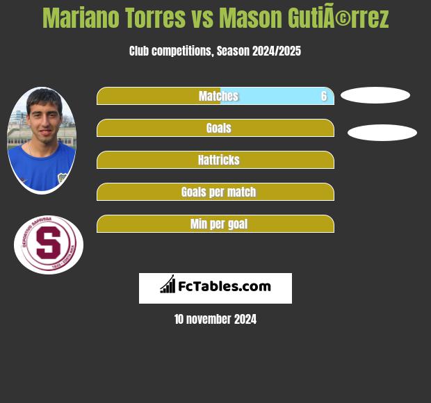 Mariano Torres vs Mason GutiÃ©rrez h2h player stats