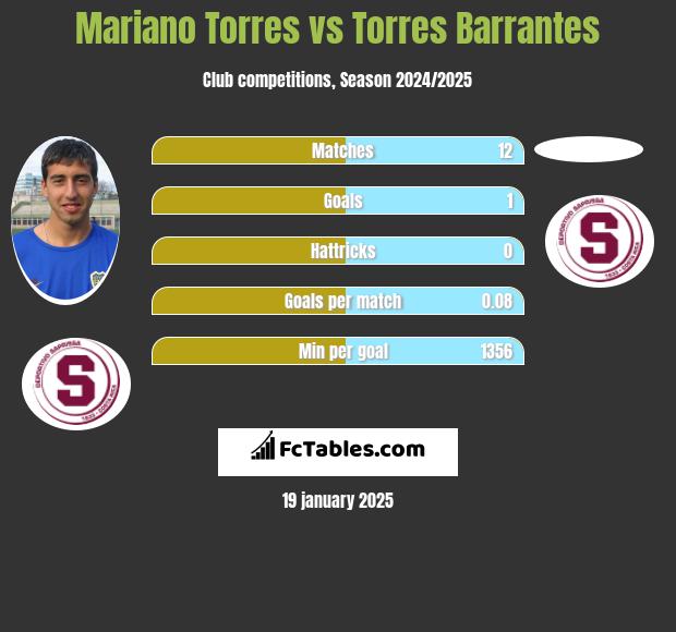 Mariano Torres vs Torres Barrantes h2h player stats