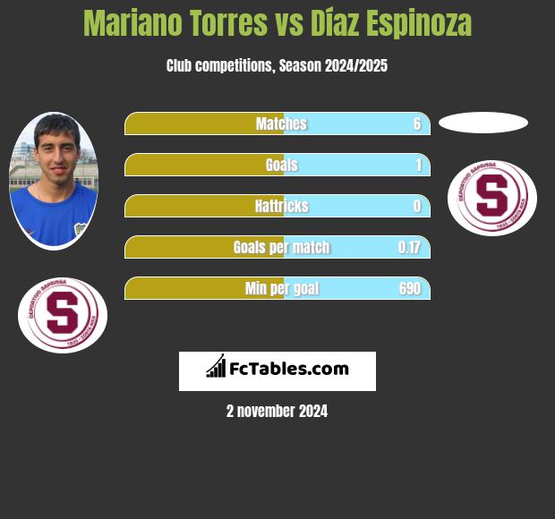 Mariano Torres vs Díaz Espinoza h2h player stats