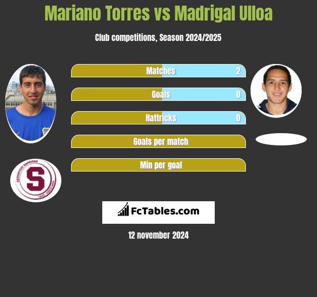 Mariano Torres vs Madrigal Ulloa h2h player stats