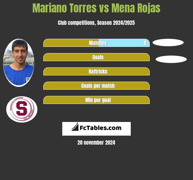 Mariano Torres vs Mena Rojas h2h player stats