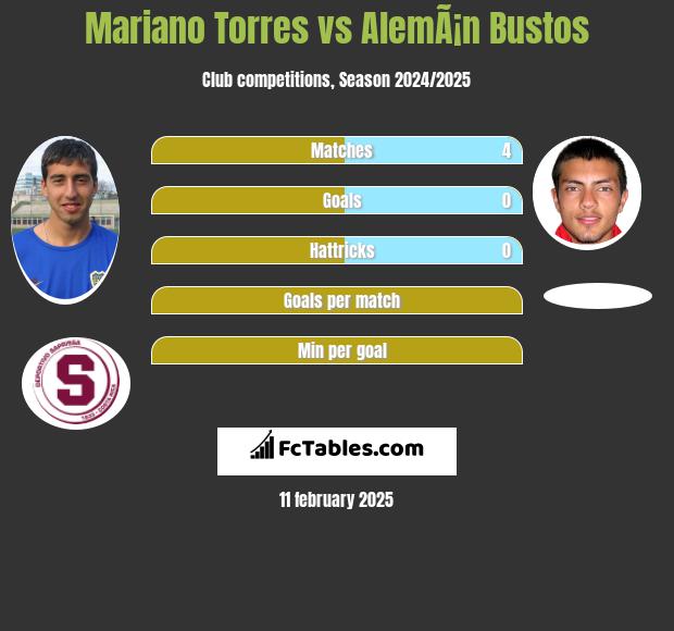 Mariano Torres vs AlemÃ¡n Bustos h2h player stats