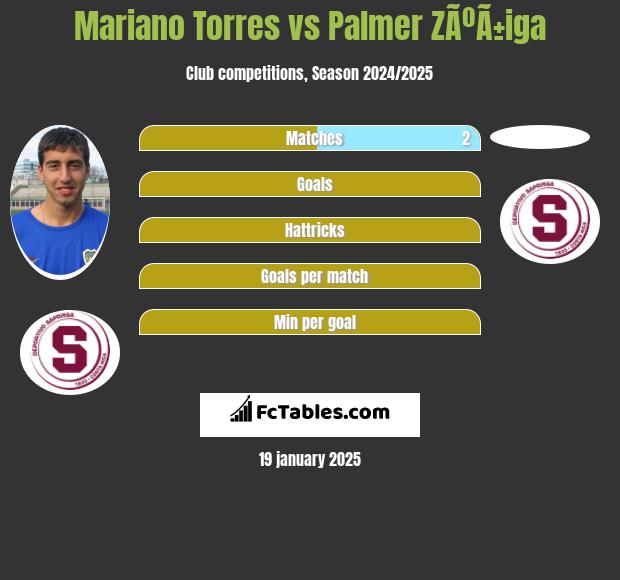 Mariano Torres vs Palmer ZÃºÃ±iga h2h player stats