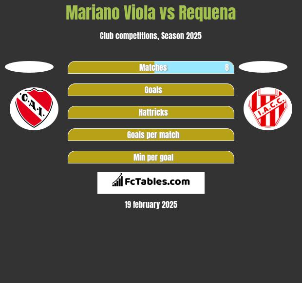 Mariano Viola vs Requena h2h player stats