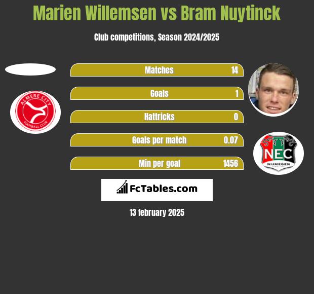 Marien Willemsen vs Bram Nuytinck h2h player stats