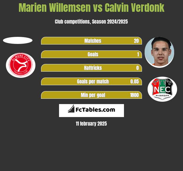 Marien Willemsen vs Calvin Verdonk h2h player stats