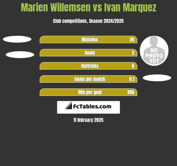 Marien Willemsen vs Ivan Marquez h2h player stats