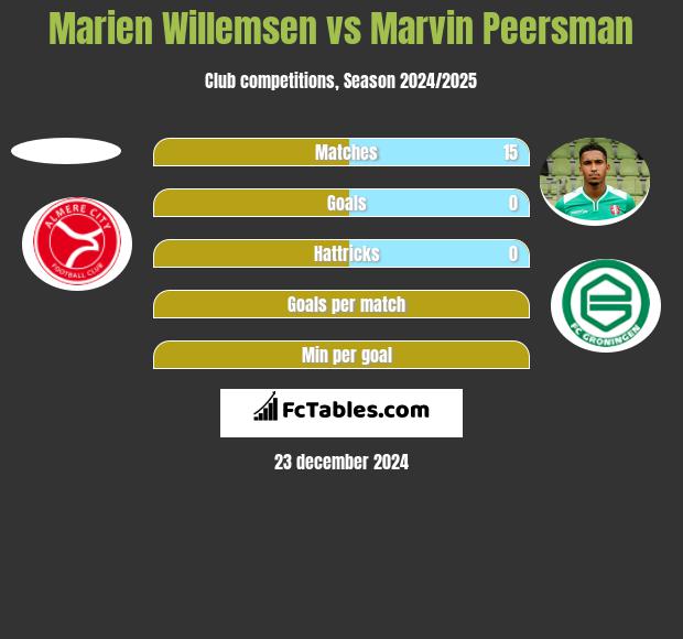 Marien Willemsen vs Marvin Peersman h2h player stats