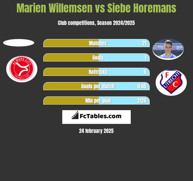 Marien Willemsen vs Siebe Horemans h2h player stats