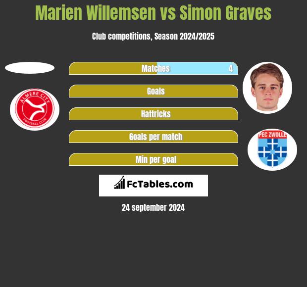 Marien Willemsen vs Simon Graves h2h player stats