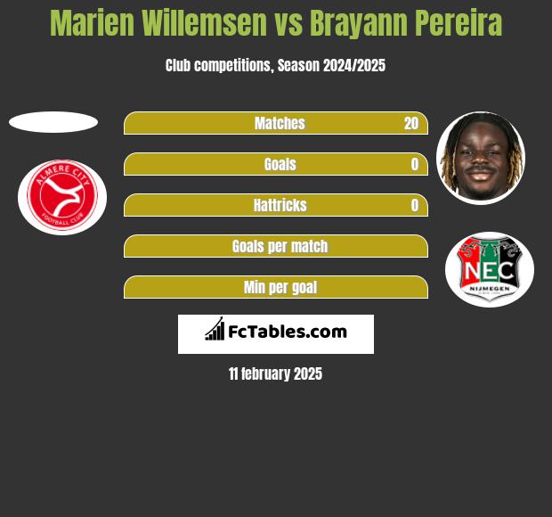 Marien Willemsen vs Brayann Pereira h2h player stats