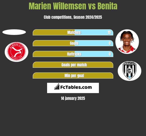 Marien Willemsen vs Benita h2h player stats