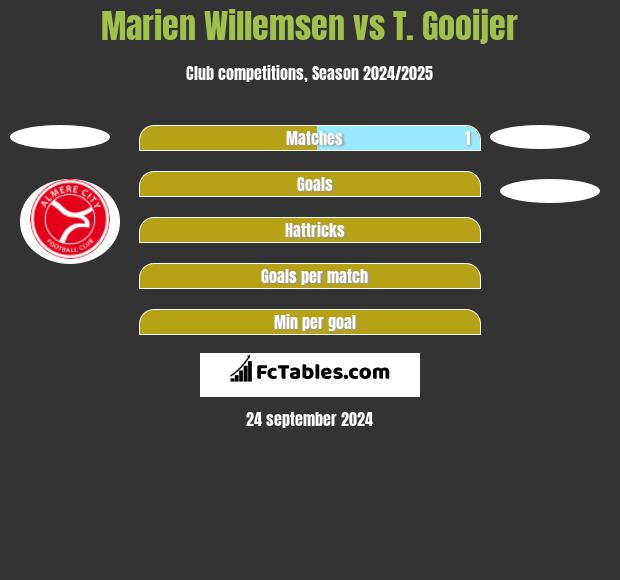 Marien Willemsen vs T. Gooijer h2h player stats