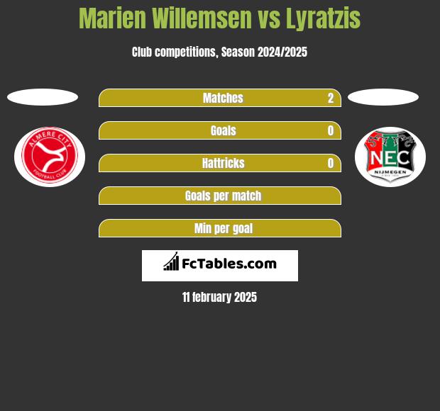 Marien Willemsen vs Lyratzis h2h player stats