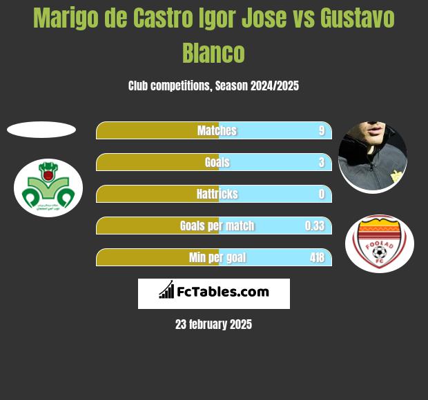 Marigo de Castro Igor Jose vs Gustavo Blanco h2h player stats