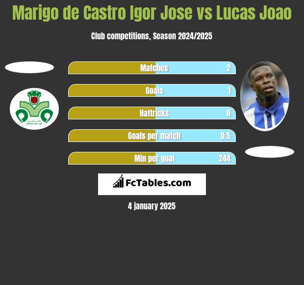 Marigo de Castro Igor Jose vs Lucas Joao h2h player stats