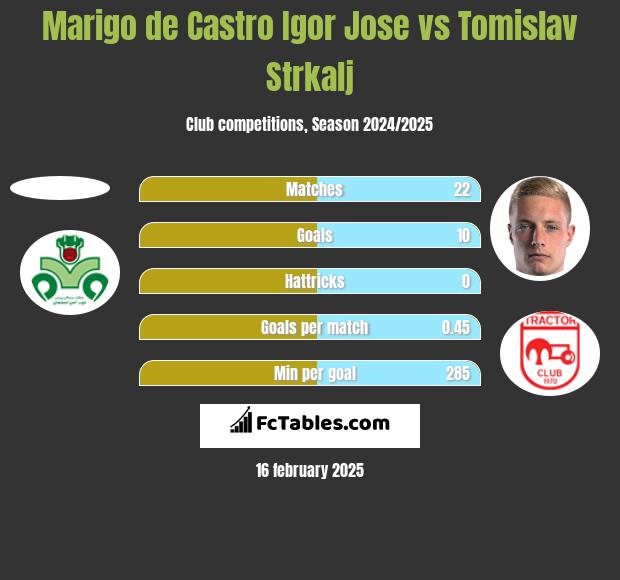 Marigo de Castro Igor Jose vs Tomislav Strkalj h2h player stats